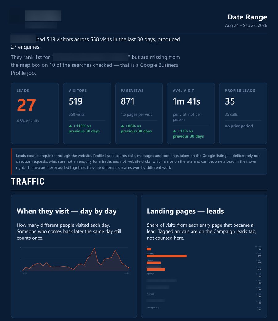 A real SEO Boost performance report, showing leads, visitors, pageviews and average visit length for one client month, with the client name blurred